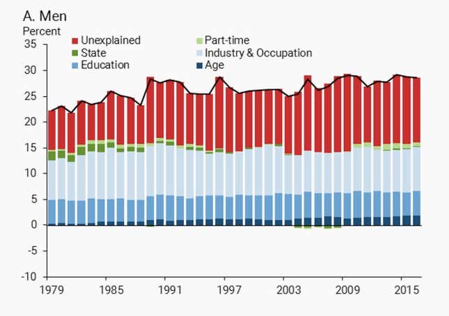 Image for article titled The growing gap between black and white workers’ wages in the US is getting harder to explain
