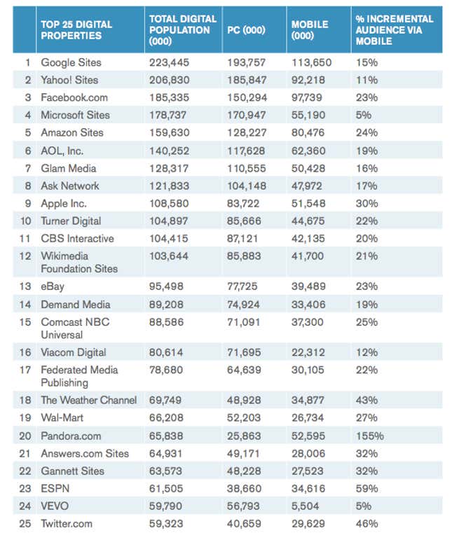 The top 25 US digital properties, and their mobile-accelerated growth rates.