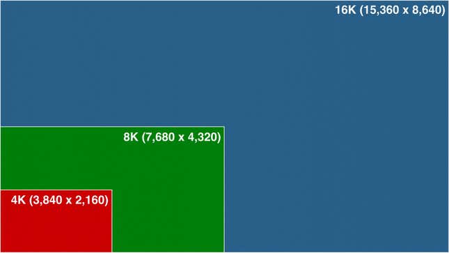 A simple illustration comparing the resolution of 4K, 8K, and 16K resolutions.