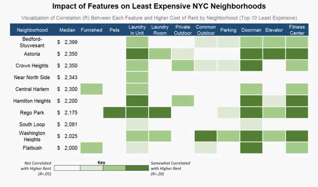 features and rent in inexpensive neighborhoods