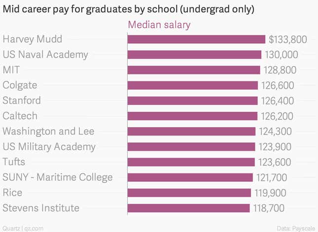 Image for article titled The financial benefits of knowing what you want to do before college