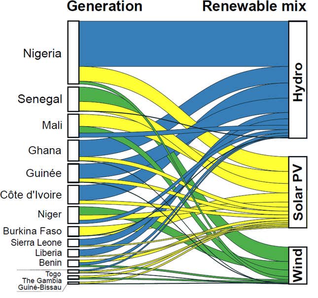 Each West African country could contribute to a shared West African Power Pool for electricity supply, based on its own nationally available resources.