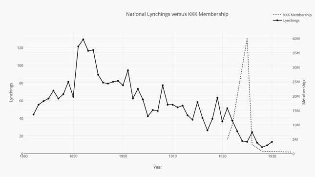 Lynchings vs KKK membership