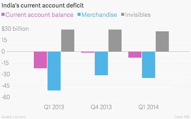 Image for article titled These 9 charts show the Indian economy’s performance during Modi’s first 100 days