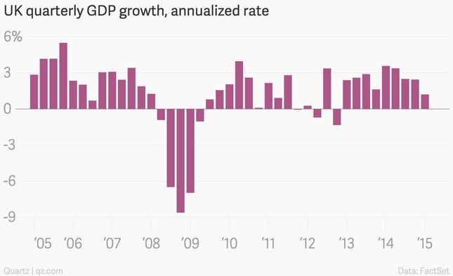 Image for article titled The 10 most important economic charts of the week