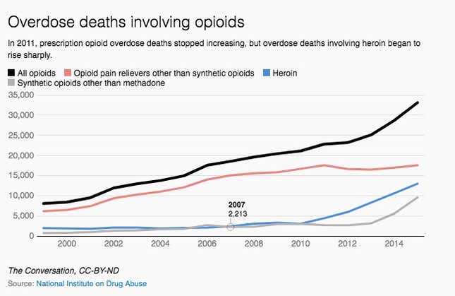 Image for article titled The magnitude of America’s opioid epidemic, in six charts