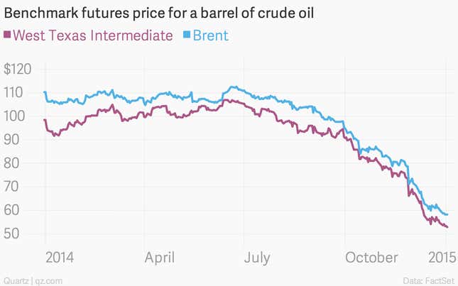 Image for article titled The seven most important economic charts of the week