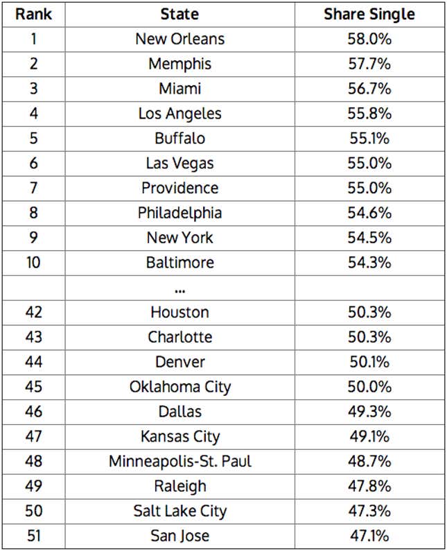 Top and bottom 10 large metros for singles