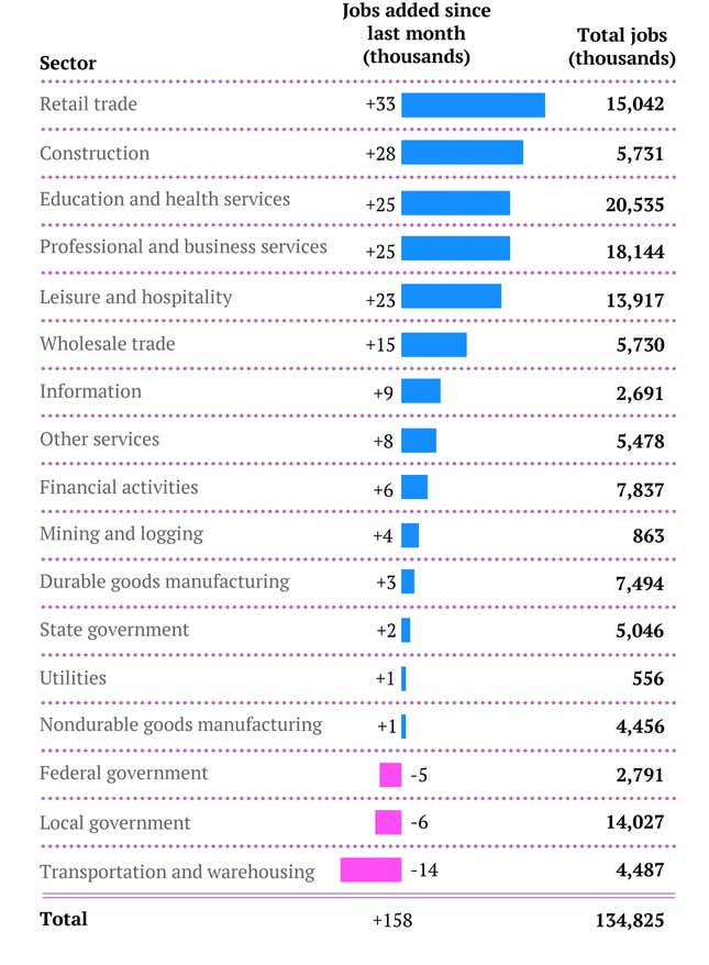 Jan. jobs by sector 2013