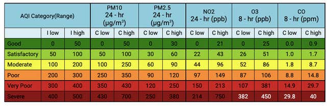 AQI levels of different categories as per SAFAR norms.