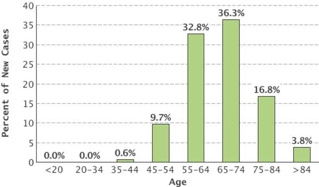 Age 65 is the year you are statistically most likely to get diagnosed.