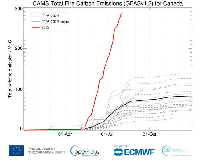 Image for article titled Canada’s Wildfire Smoke Smashes Annual Pollution Record in Just Seven Months