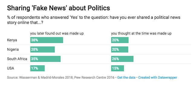 Image for article titled Africans are being exposed to “fake news” at a higher rate than Americans