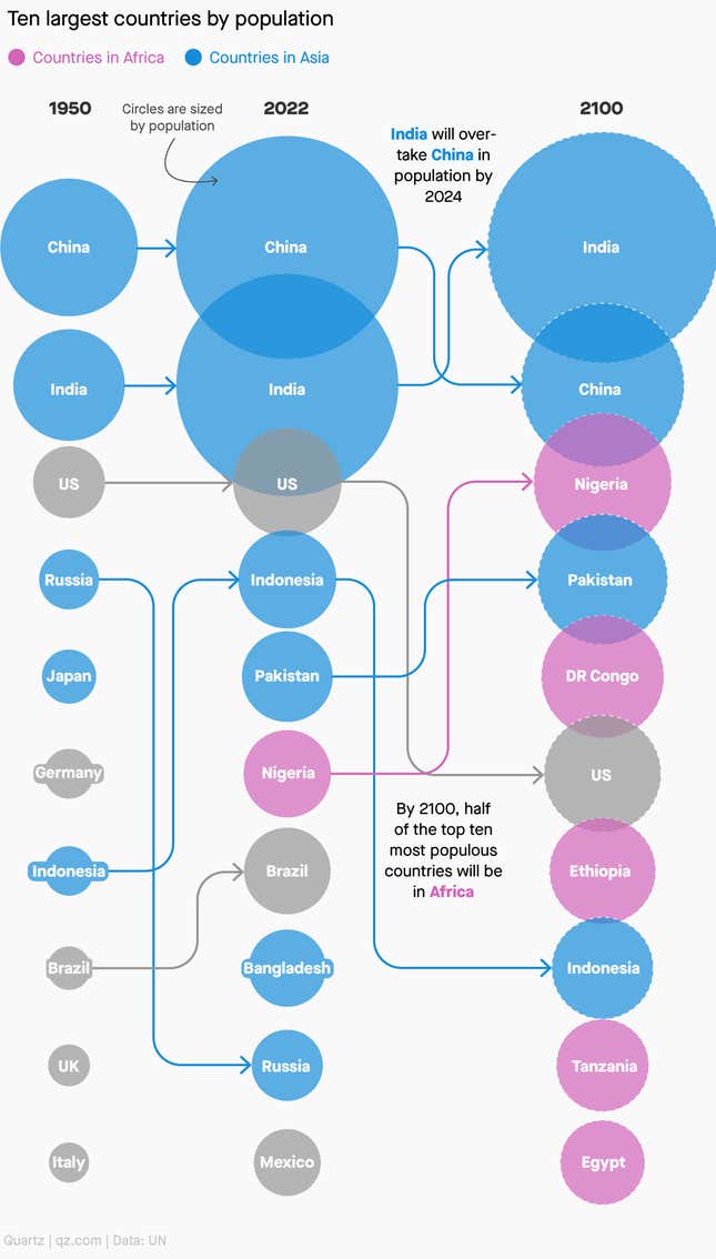 Image for article titled The world’s population just hit 8 billion—and that's okay