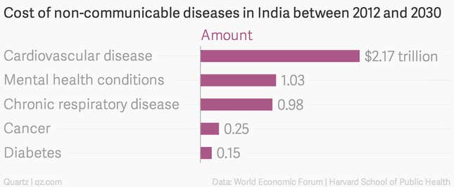 Image for article titled The cost of India’s heart disease epidemic is over $2 trillion