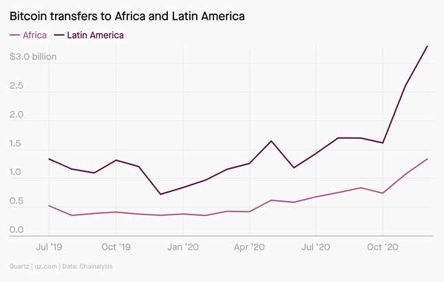 Bitcoin transfers to Africa and Latin America are climbing in recent years.
