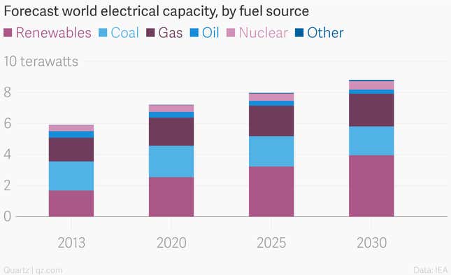 Image for article titled Half of the world’s new power capacity came from renewables last year, with China leading the way