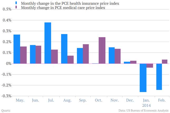 Image for article titled Obamacare is already working, at least on one front