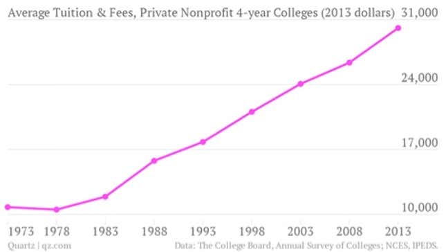 Image for article titled These charts explain what’s behind America’s soaring college costs
