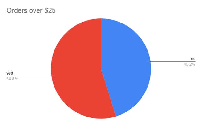 Estaba realizando más pedidos cuyo precio total era más de 25 dólares.