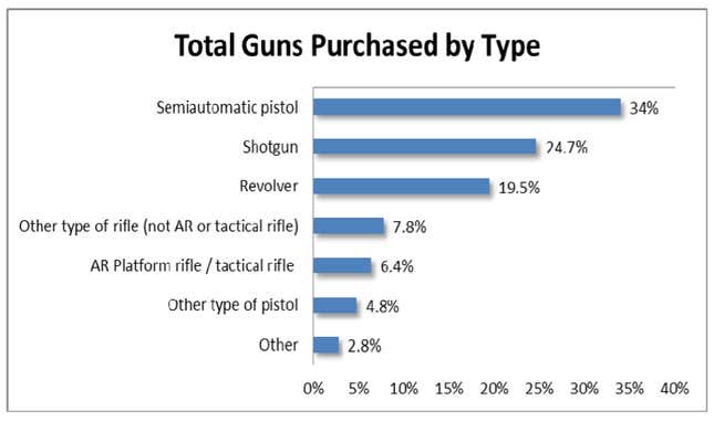 Handguns, the least likely to be banned, are the most popular.