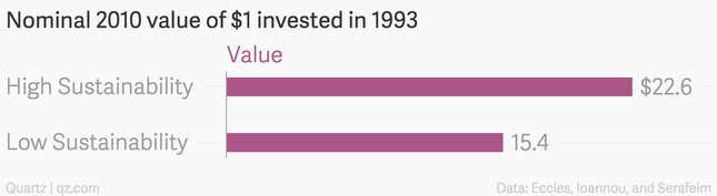 Image for article titled Being good isn’t bad for stock returns