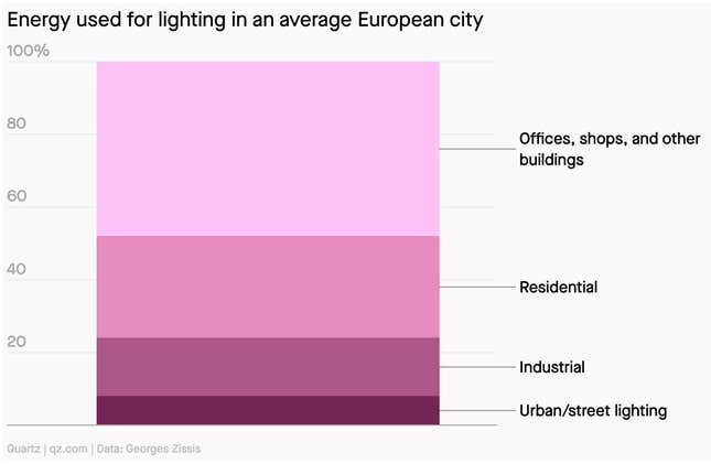 A chart showing the energy used for lighting in an average European city. Offices, shops, and other buildings account for the most, followed by residential, industrial, and urban/street lighting.