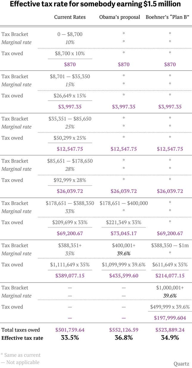 A comparison of current tax rates with the Boehner and Obama plans