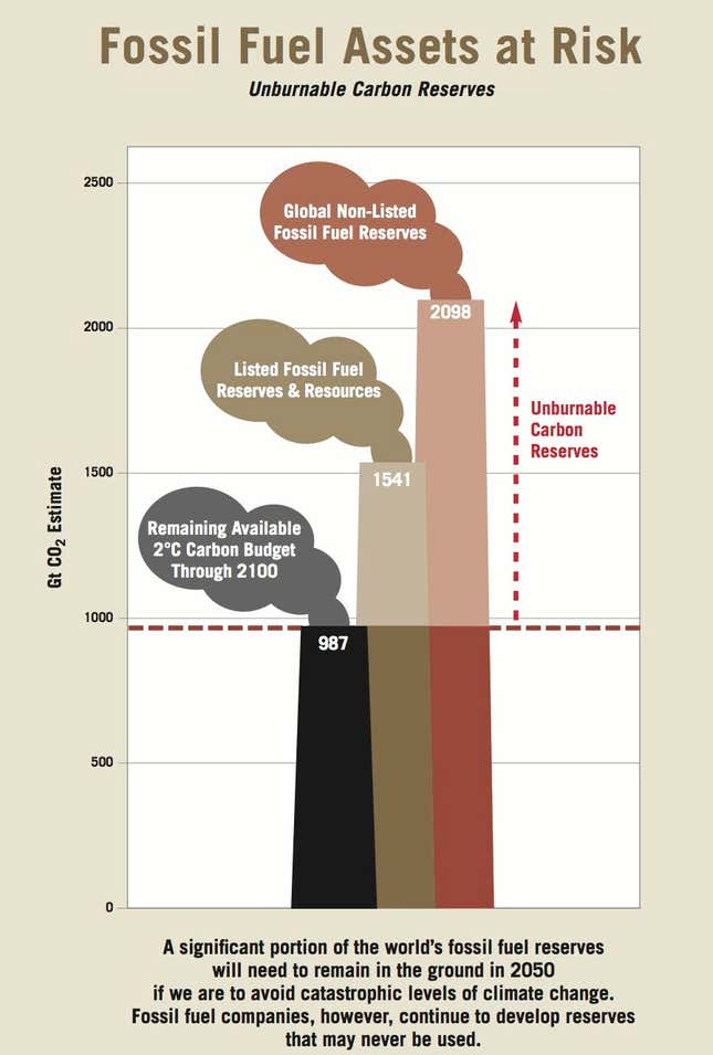 Image for article titled Climate change could put $6 trillion in fossil fuel reserves at risk