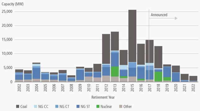 Image for article titled The death of US coal, in charts