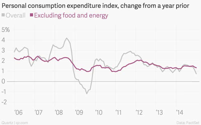 Image for article titled The 11 most important charts of the week