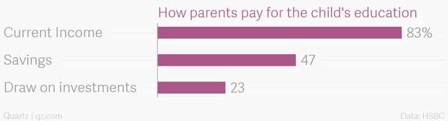 Image for article titled Indian parents will spend more than twice on their child’s education than wedding