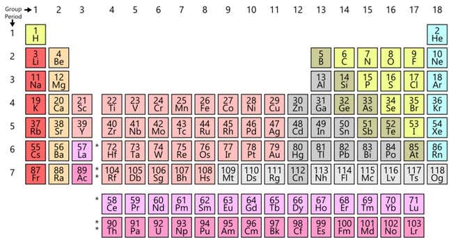 Today’s periodic table.