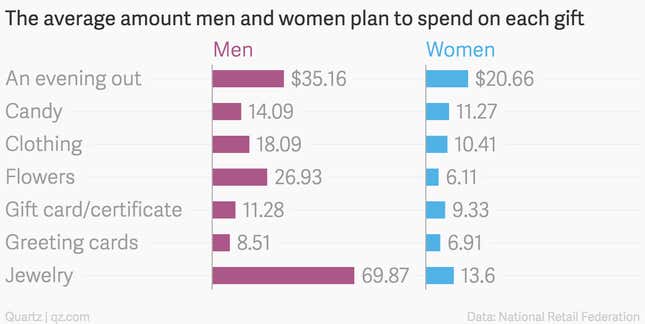 Image for article titled What men and women will spend their money on this Valentine’s Day