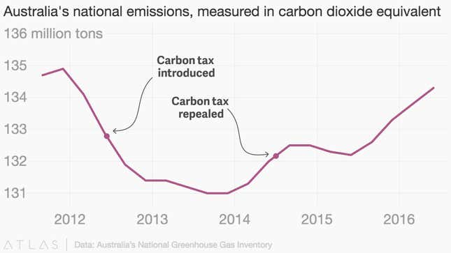 Image for article titled Humanity’s fight against climate change is failing. One technology can change that.