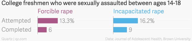 Image for article titled 28% of women at one US college say they were sexually assaulted in high school