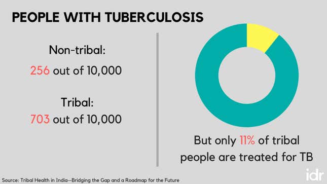 Image for article titled The tribal community accounts for 50% of malaria-related deaths in India