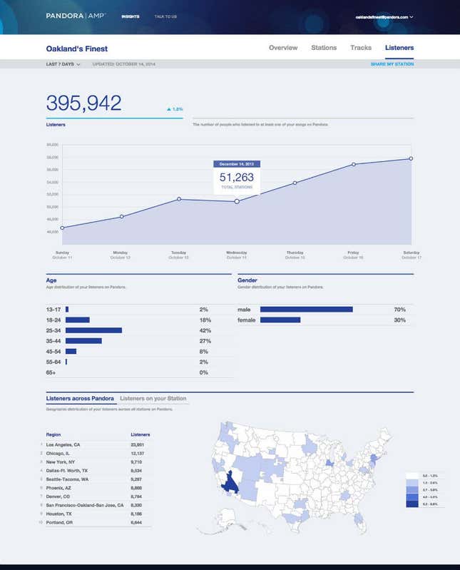 Image for article titled Pandora just launched a Chartbeat for music