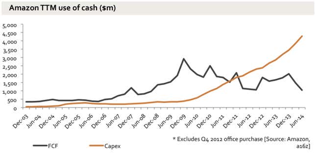 Image for article titled Why Amazon has no profit—and why it works