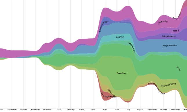 Frequency of “cuck” across different subreddits, 2014 to 2015.