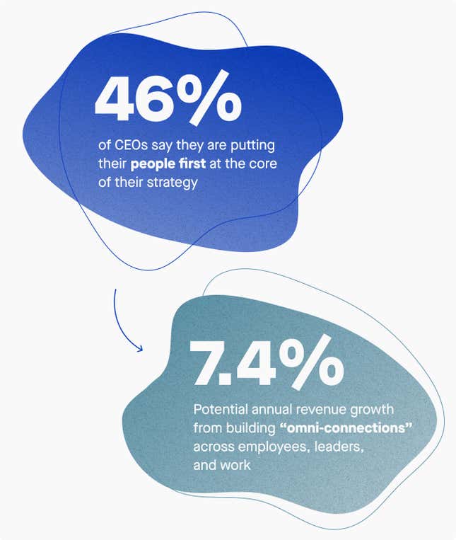 Sources: Accenture’s “Care To Do Better” report, 2021, and Accenture’s ‘Organizational culture: From always connected to omni-connected” study, 2022