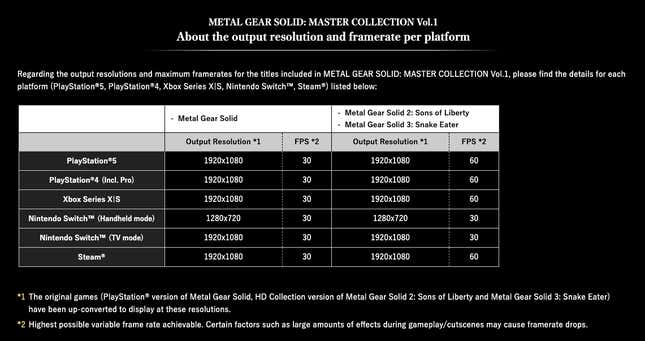 A graph shows the resolution and framerate breakdown for the Metal Gear Solid Master Collection.