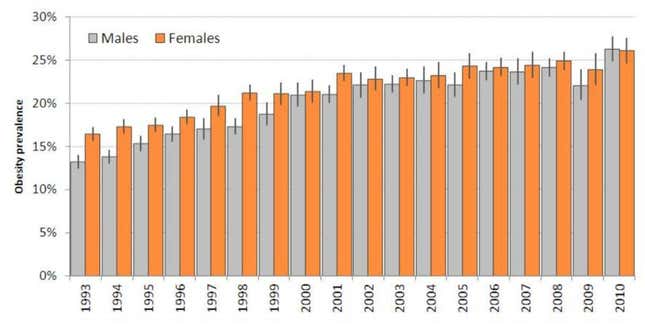 obesity prevalence