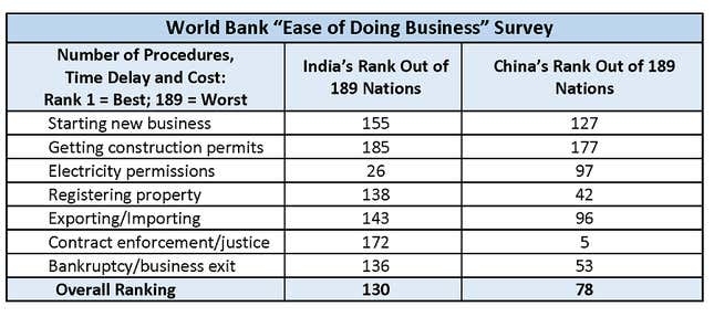 Ease of doing business: The World Bank survey examines export/import procedures across 189 nations including costs of loading containers at port, number of forms required by each authority and approval times (Source: World Bank, 2016 data)