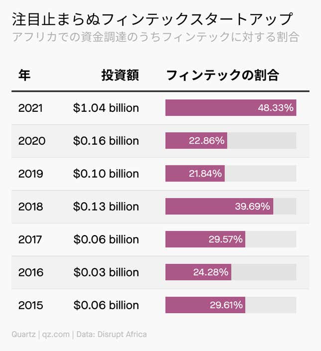 Image for article titled Africa:アフリカ最大ユニコーンの研究