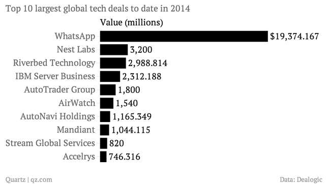 Image for article titled WhatsApp’s eye-popping price just disrupted Wall Street’s tech pecking order