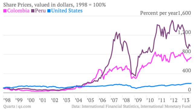 Image for article titled Latin America in six charts: The recession is coming