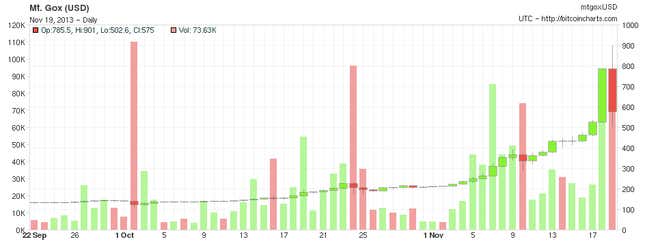 Image for article titled If you’re talking about bitcoin, bitcoin is winning
