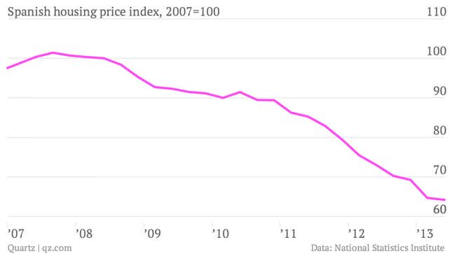 Image for article titled Spanish real estate has lost more than a third of its value, but it’s still overvalued