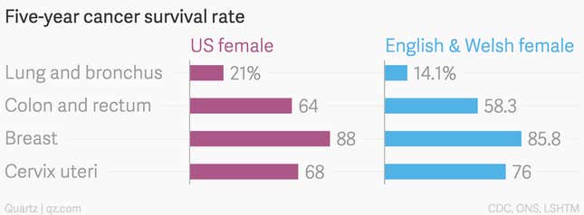 Image for article titled The British seem less likely to get cancer than Americans but are also less likely to survive. Why?
